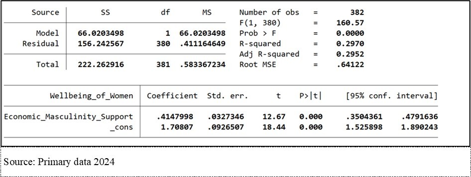 Regression analysis for the influence of economic masculinity support and the well-being of women