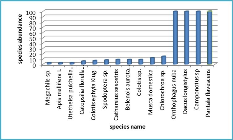 International Journal of Entomology - Insect Species