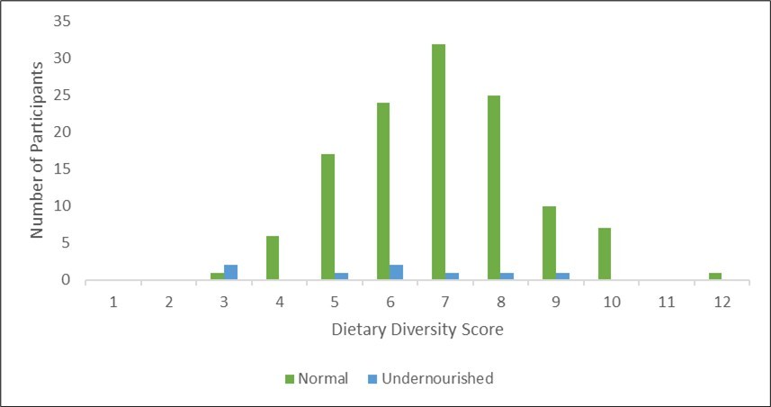 International Journal of Nutrition - Dietary diversity