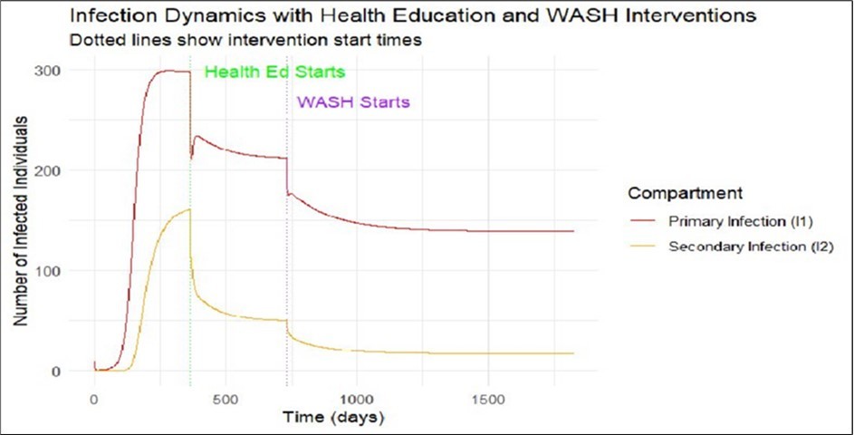 Journal of Model Based Research - Public Health Interventions
