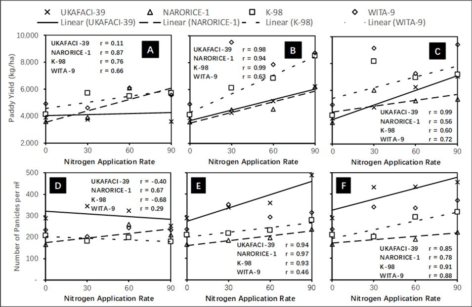 Figure 2. Response of irrigated lowland rice varieties to different N levels from three sources: mineral fertilizers (A), organic fertilizers (B), and a combination of both mineral and organic fertilizers (C).