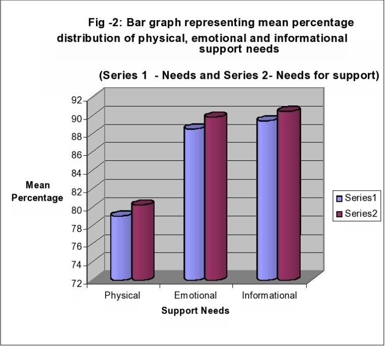 Bar graph representing mean percentage distribution of physical, emotional and
informational support needs (Series 1 - Needs and Series 2- Needs for support)