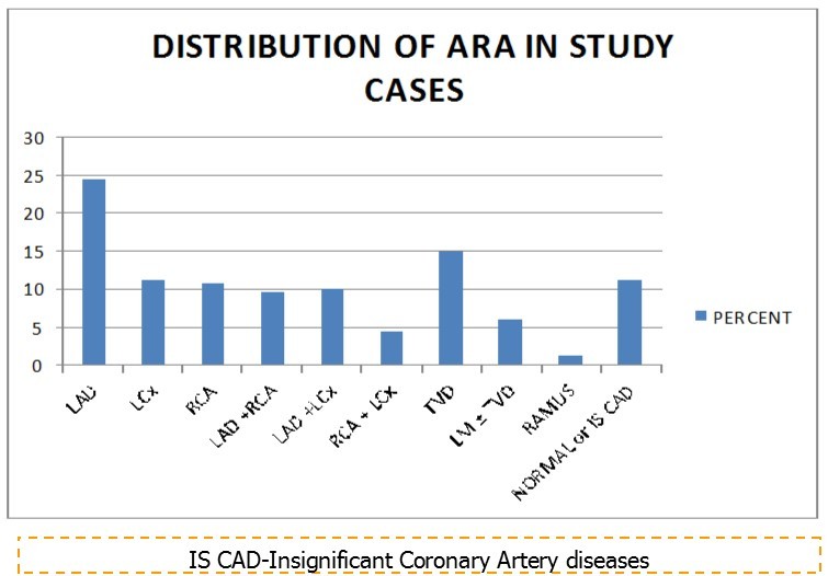 Journal of Hypertension and Cardiology-Angina related artery
