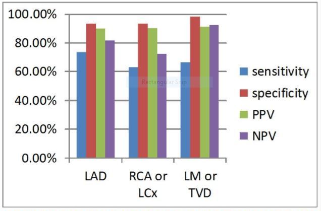 Journal of Hypertension and Cardiology-Angina related artery