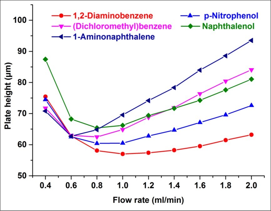 Journal of New Developments in Chemistry-octavinyloctasilasesquioxane (OVS)?monolithic column
