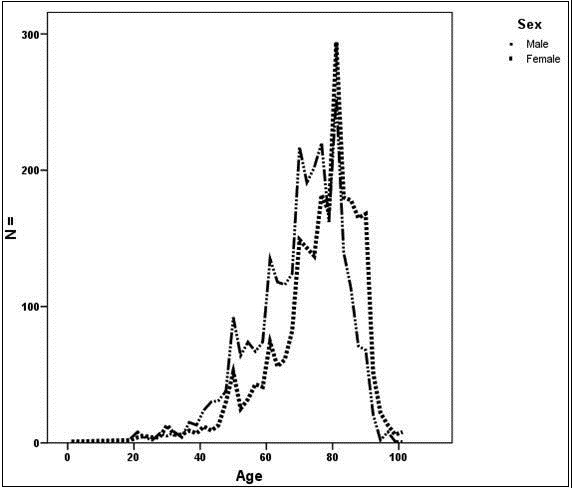 Age distribution of 5184 patients with spontaneous intracerebral hemorrhage who were admitted to an acute care hospital in the State of Hesse, Germany, between January 2010 and December 2012. With an age of ≥80 years a significant increase in the proportion of female patients compared with an age <80 years exists (61.5% versus 40.1%; P<0.001).