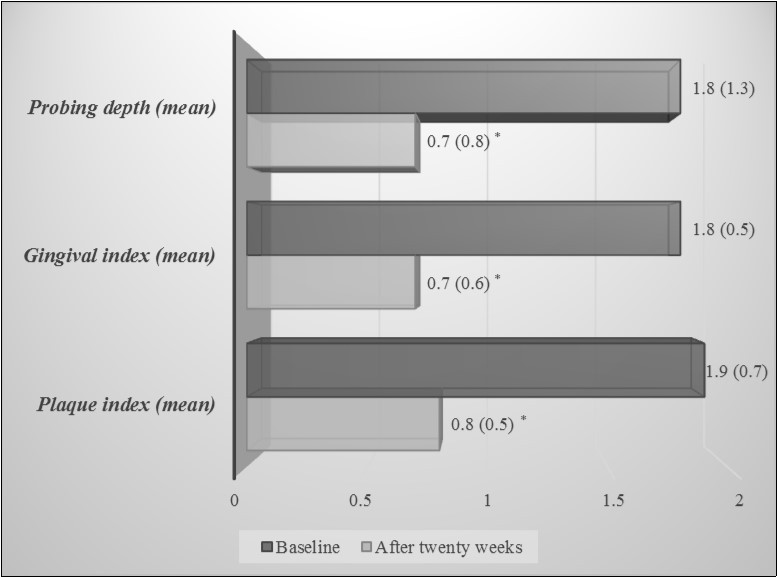 Journal of Dentistry And Oral Implants-Periodontal diseases