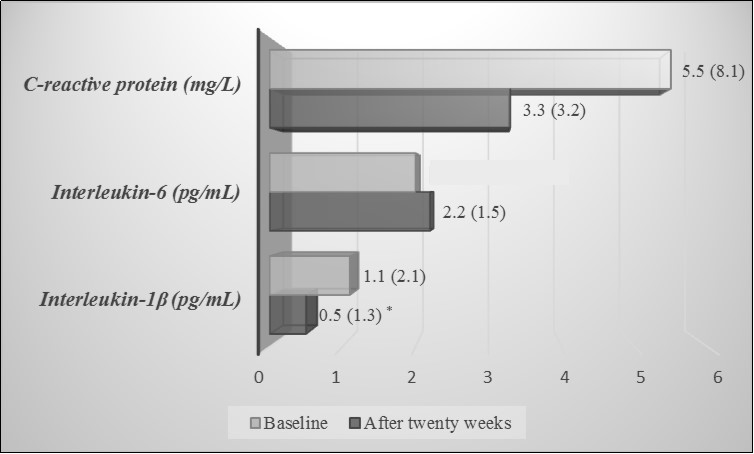 Journal of Dentistry And Oral Implants-Periodontal diseases