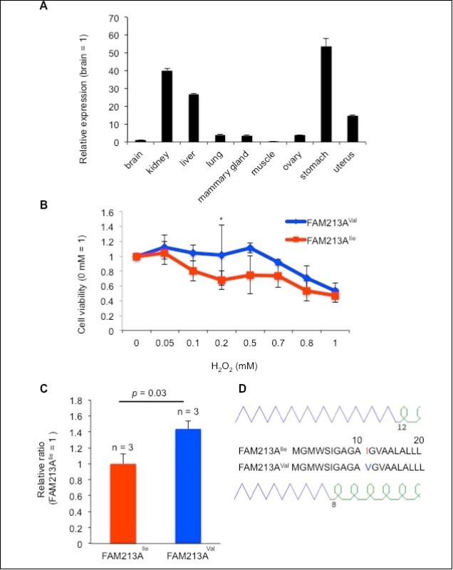 Journal of Fertility Biomarkers-GWAS