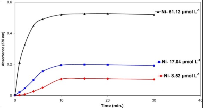 Response time of the optode membranes for different concentrations of nickel, Conditions: pH=6.0; T=25◦C; membrane layer containing 25.42% PVC, 63.56% DOA, 6.78% PAN and 4.24% NaTPB