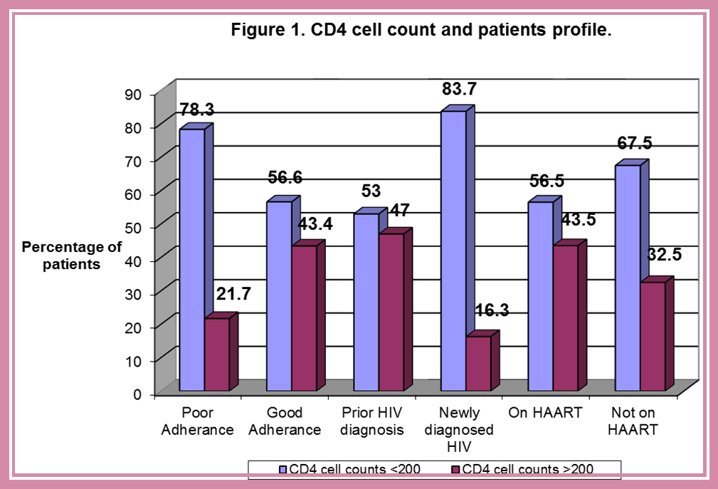 Journal of Clinical Research In HIV AIDS And Prevention-HIV/AIDS