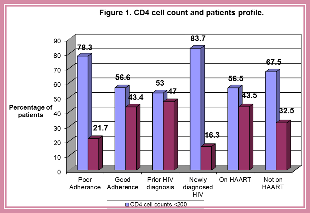 Journal of Clinical Research In HIV AIDS And Prevention-HIV/AIDS