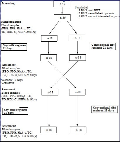 International Journal of Nutrition-Soy-milk