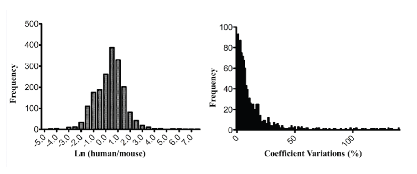 Journal of Proteomics and Genomics Research-quantitative proteomics