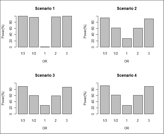 Journal Of Proteomics And Genomics Research-Genotype-incompatibility