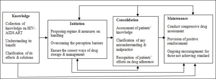 Journal Of Clinical Research In HIV AIDS And Prevention-Antiretroviral Therapy