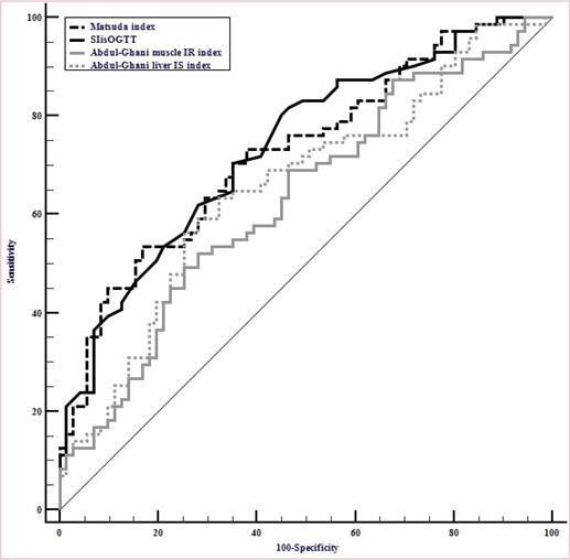 Receiver operating characteristic curves of Abdul-Ghani liver insulin sensitivity index, Abdul-Ghani muscle insulin resistance index, Matsuda index and the simple index for insulin sensitivity (SIisOGTT) for classification of insulin sensitive obese vs. insulin resistant obese individuals among postmenopausal women (N=144).