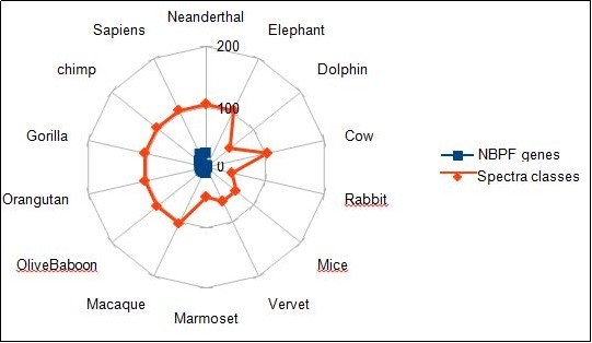 Journal Of Glycomics And Metabolism-Brain evolution