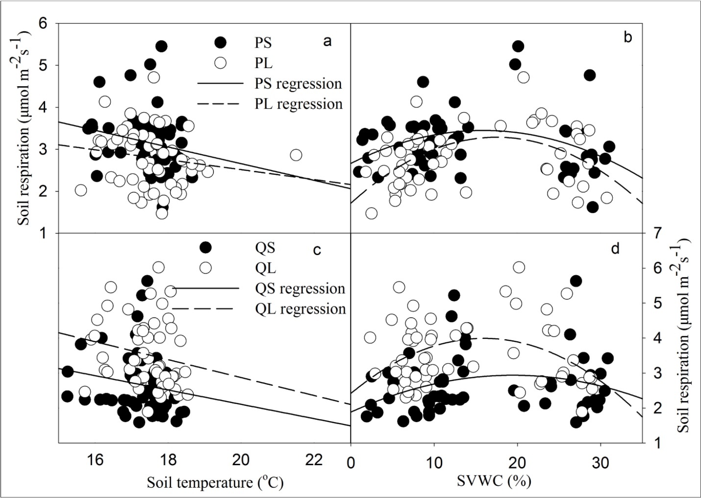 Soil respiration in relation to soil temperature at 10 cm and to soil volumetric water content (SVWC) at 5 cm for P. armandii (a and b) and Q. aliena (c and d). PS, PL, QS, and QL represent P. armandii with small and large size class, Q. aliena with small and large size class.