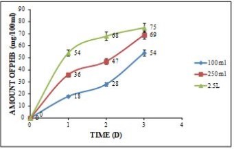 Journal of Biotechnology and Biomedical Science-Polyhydroxybutyrate
