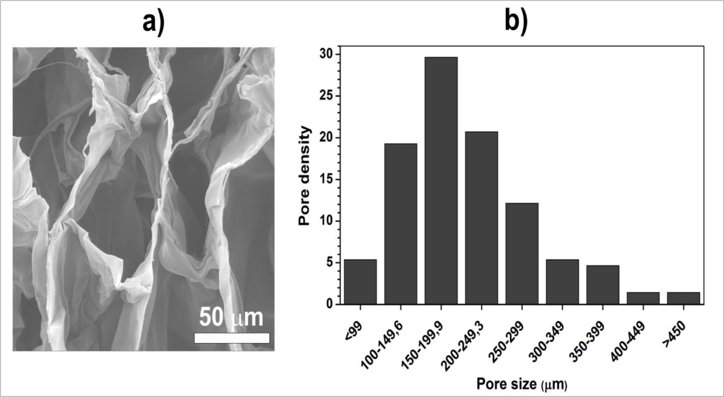 SEM micrograph a); and pore size distribution b) of the cross section of chitosan scaffold.