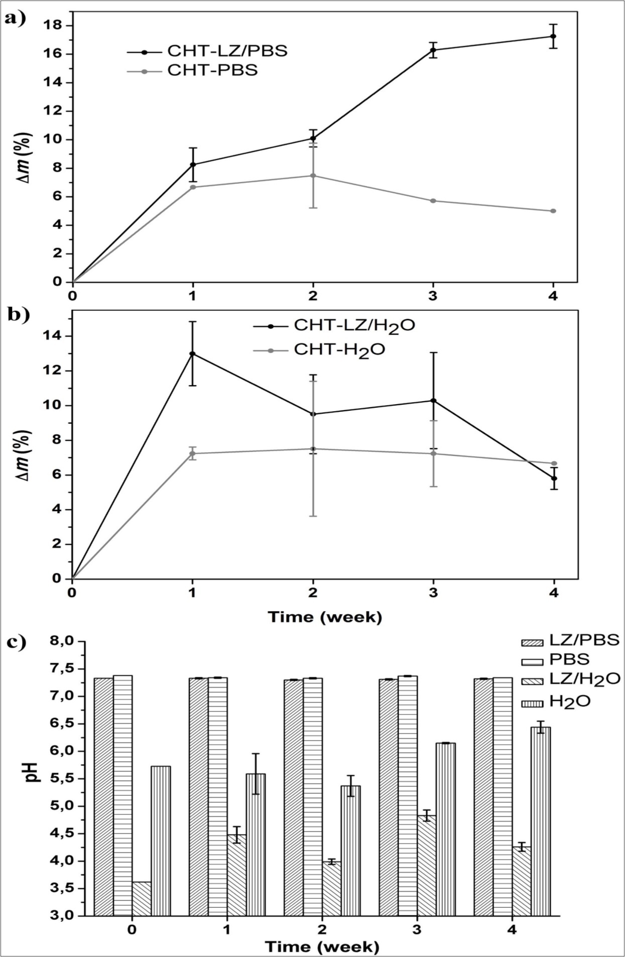 Degradation ratio of chitosan scaffolds performed in phosphate buffer saline solution a) and water b); the pH of incubation medium during degradation c).