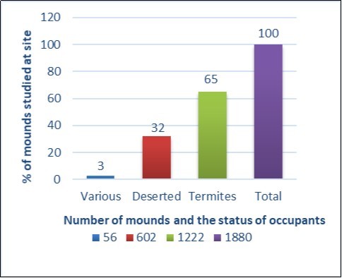 Journal of Plant and Animal Ecology-Termites
