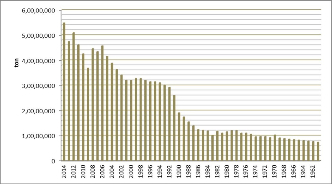 Cassava production statistics in Nigeria between 1961 – 2014 according to FAOSTAT 48