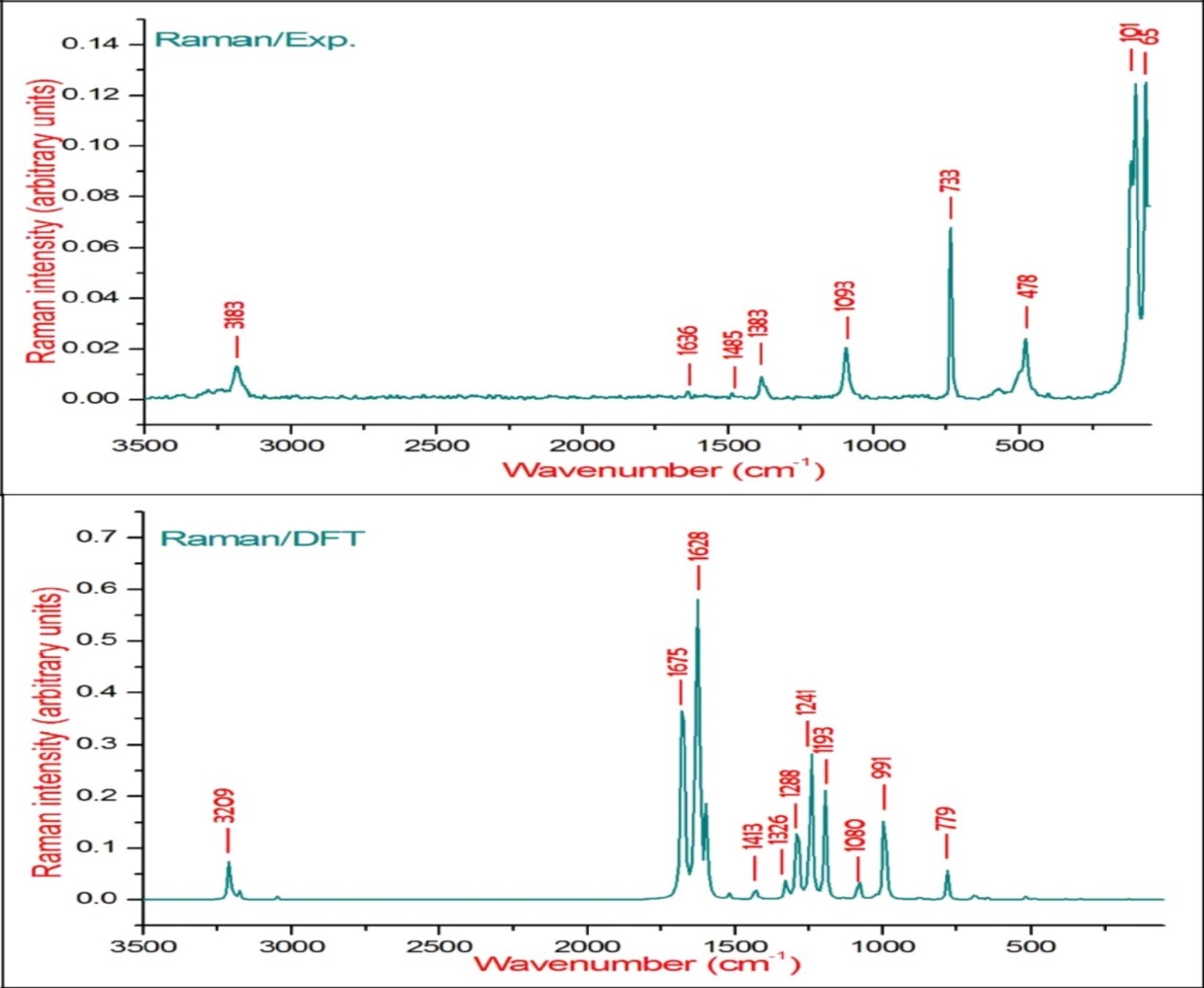 Journal of New Developments in Chemistry-DFT Study