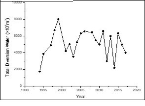 Total diversion water from 1994 to 2016