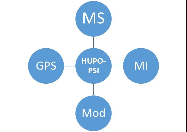 Journal Of Proteomics And Genomics Research-Current bioinformatics status