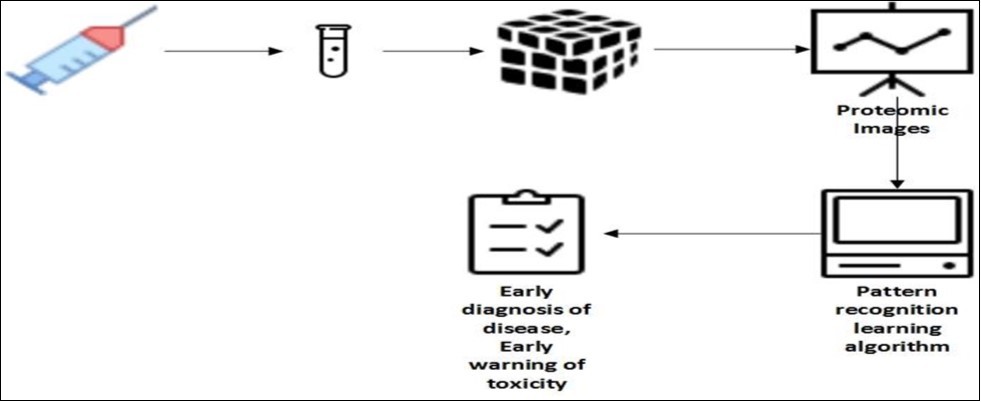 Journal Of Proteomics And Genomics Research-Current bioinformatics status