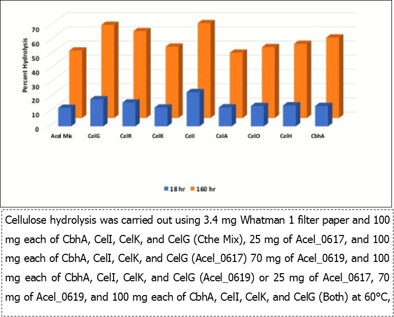 Journal of Enzymes-Clostridium thermocellum