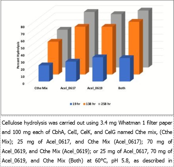 Journal of Enzymes-Clostridium thermocellum
