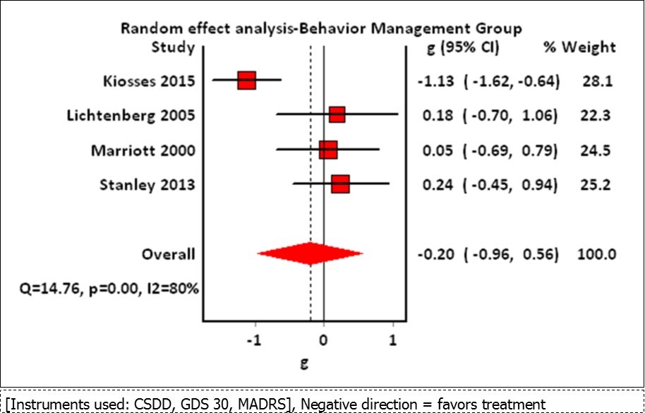 Journal of Aging Research And Healthcare-behavior management
