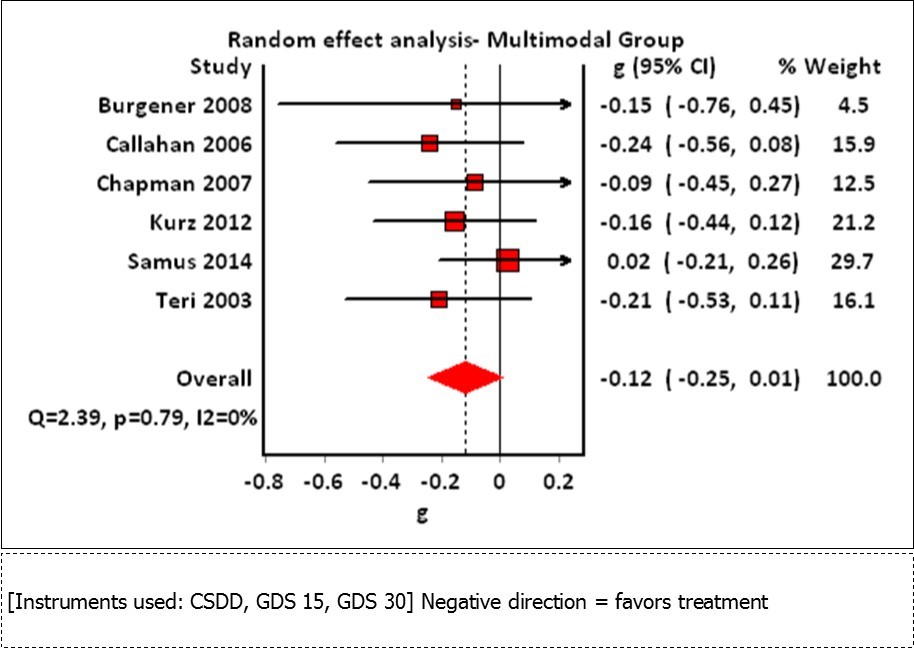 Journal of Aging Research And Healthcare-behavior management