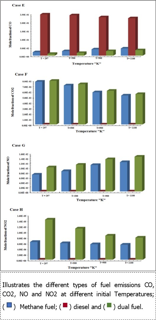 Illustrates the different types of fuel emissions CO, CO2, NO and NO2 at different initial Temperatures. Methane fuel, diesel, dual fuel