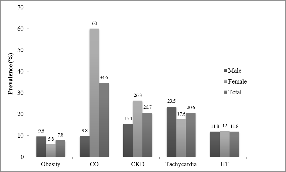 Prevalence of CVD risk factors in the sample population (CO: Central Obesity, CKD: Chronic Kidney Diseases, HT: Hypertension)