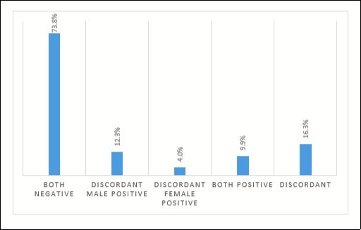 Journal of Clinical Research In HIV AIDS And Prevention-HIV