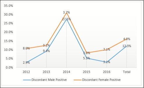 Journal of Clinical Research In HIV AIDS And Prevention-HIV