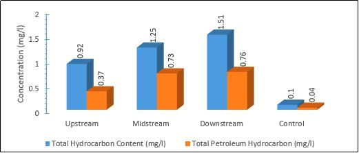 Journal of Plant and Animal Ecology -Hydrocarbon
