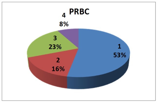 PRBC