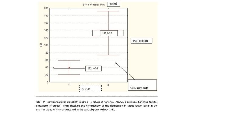 Article: L162v Polymorphism of Par-Α Gene, A603g Polymorphism of Tissue Factor Gene and Risk of Coronary Heart Disease in Russian Population