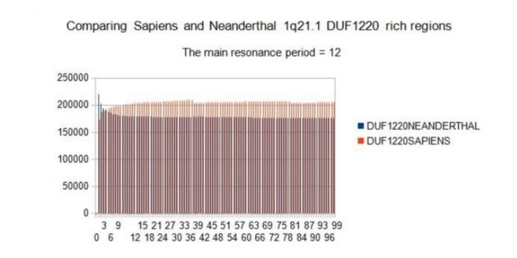 Article: Humans Chromosome 1 Fractal Periods Signature is Highly Correlated with Intelligence and Brain Evolution 