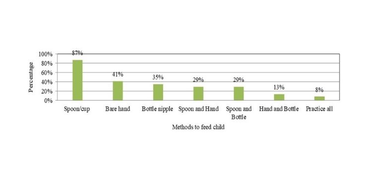 Article: Complementary Food Hygiene Practice among Mothers or Caregivers in Bale Zone, Southeast Ethiopia: A Community Based Cross-Sectional Study
