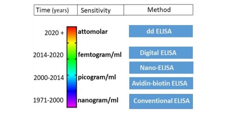 Article: The Evolution of the Enzyme Immunoassay/Enzyme-Linked Immunosorbent Assay