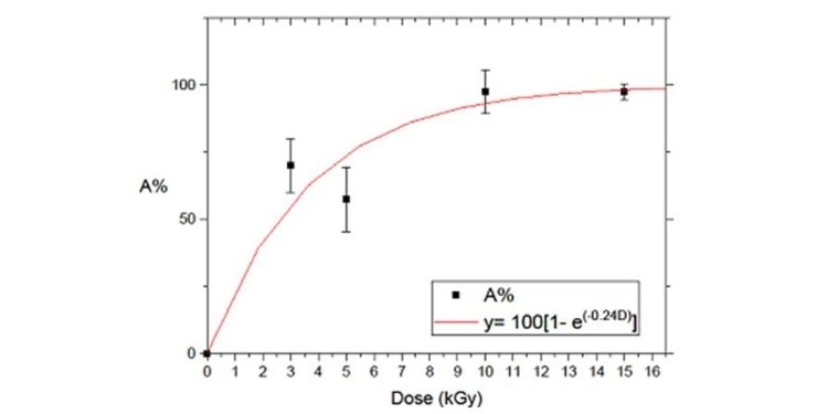 Article: Attenuation of Microcystins Using Electron Beams and Gamma Radiation: A Study with Environment-Bound Conditions