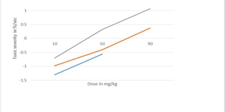Article: Computational Systemic Biology for Toxicity Studies: A Mini Review of Previously Published Articles
