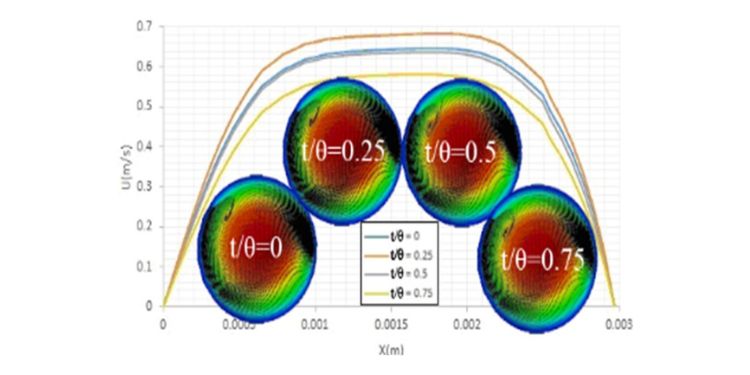 Article: Modeling of the Deposition of Low-Density Lipoprotein Particles                 inside an Ideal Geometry of the Heart Coronary Arteries 