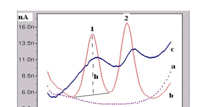 Article: Concomitant in Vivo Voltammetric and Electrophysiological Analysis Indicate that Nociceptin/Orphanin FQ Affects Dopamine and then Serotonin Activities in Brain Substancia Nigra.